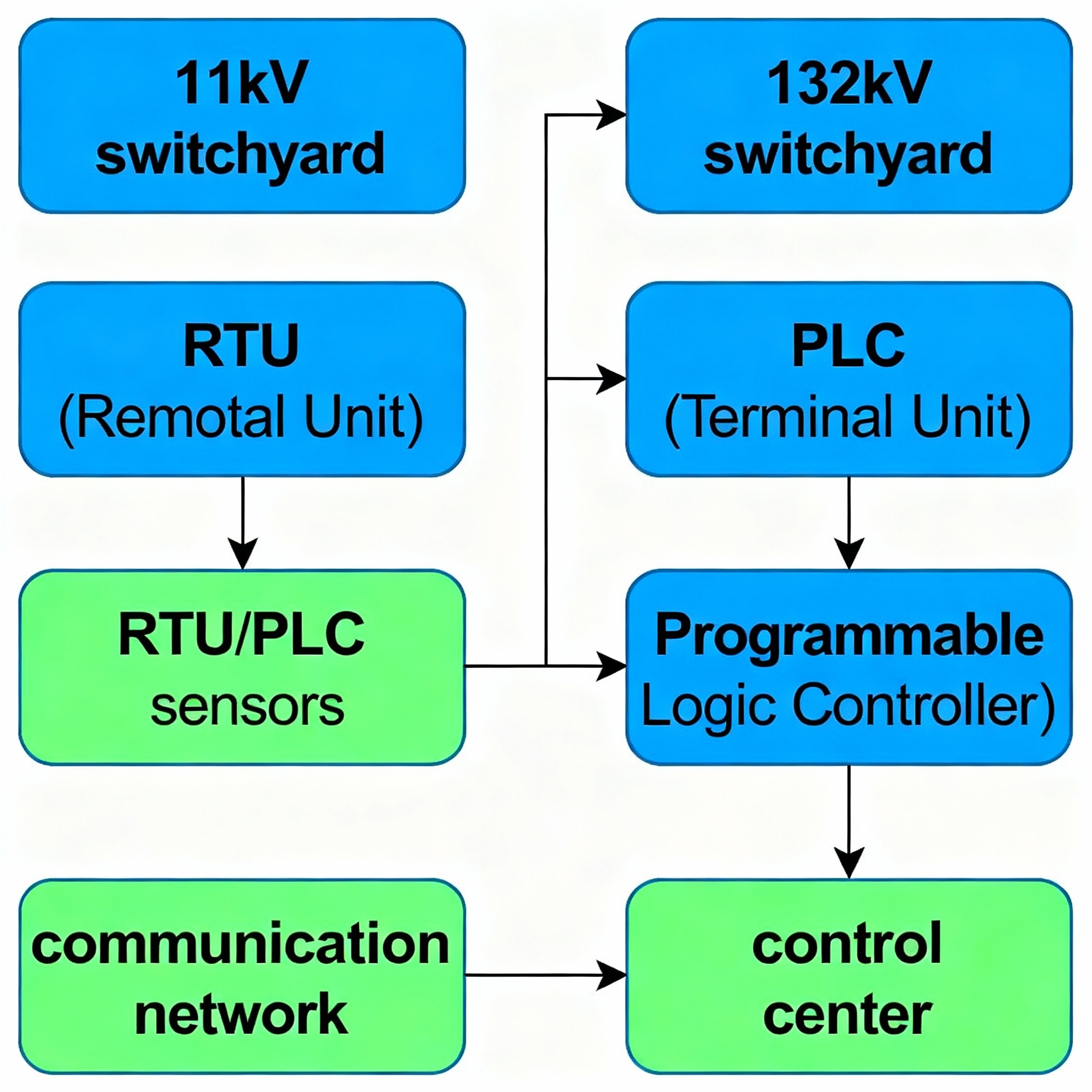 scada